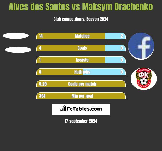 Alves dos Santos vs Maksym Drachenko h2h player stats