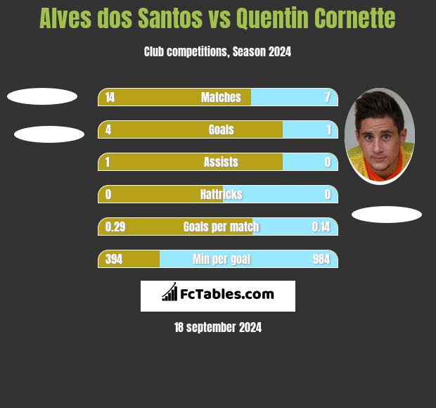 Alves dos Santos vs Quentin Cornette h2h player stats