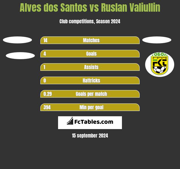 Alves dos Santos vs Ruslan Valiullin h2h player stats