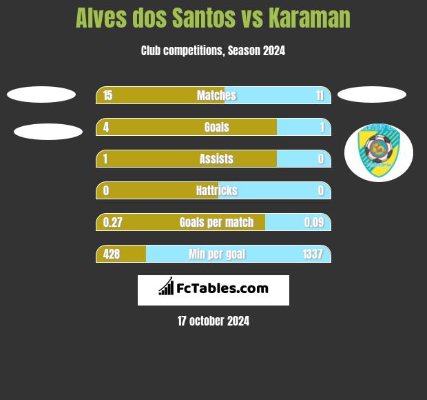 Alves dos Santos vs Karaman h2h player stats