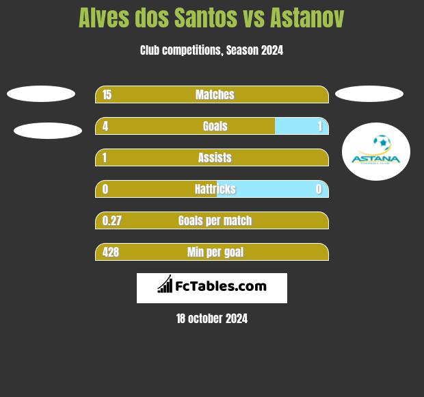 Alves dos Santos vs Astanov h2h player stats