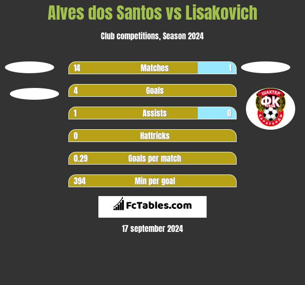 Alves dos Santos vs Lisakovich h2h player stats