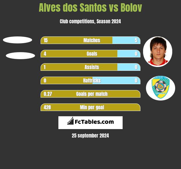 Alves dos Santos vs Bolov h2h player stats