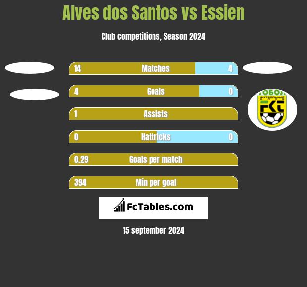 Alves dos Santos vs Essien h2h player stats