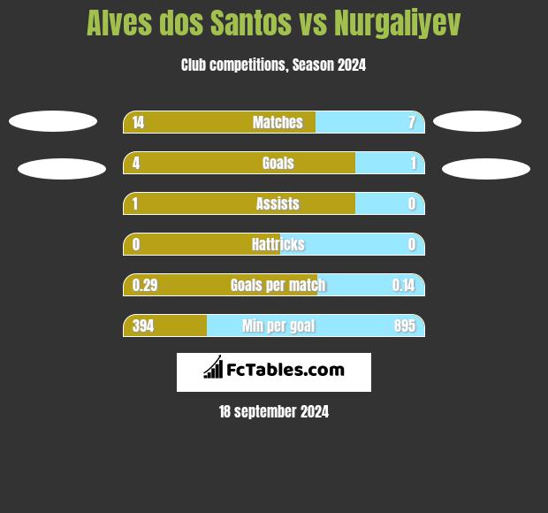 Alves dos Santos vs Nurgaliyev h2h player stats