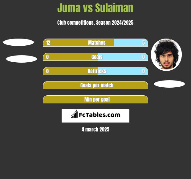 Juma vs Sulaiman h2h player stats