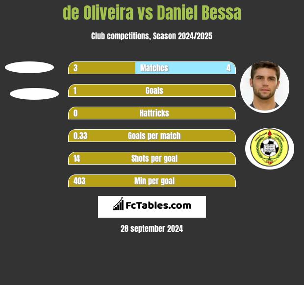 de Oliveira vs Daniel Bessa h2h player stats