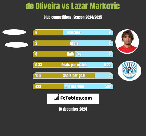 de Oliveira vs Lazar Marković h2h player stats