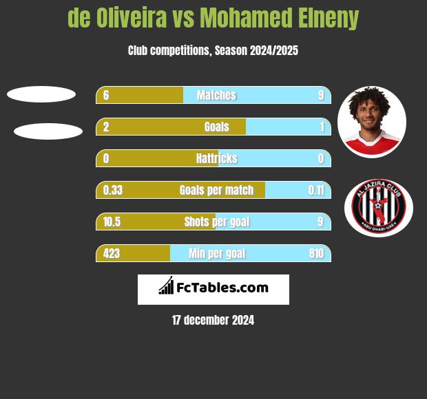 de Oliveira vs Mohamed Elneny h2h player stats