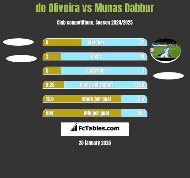 de Oliveira vs Munas Dabbur h2h player stats