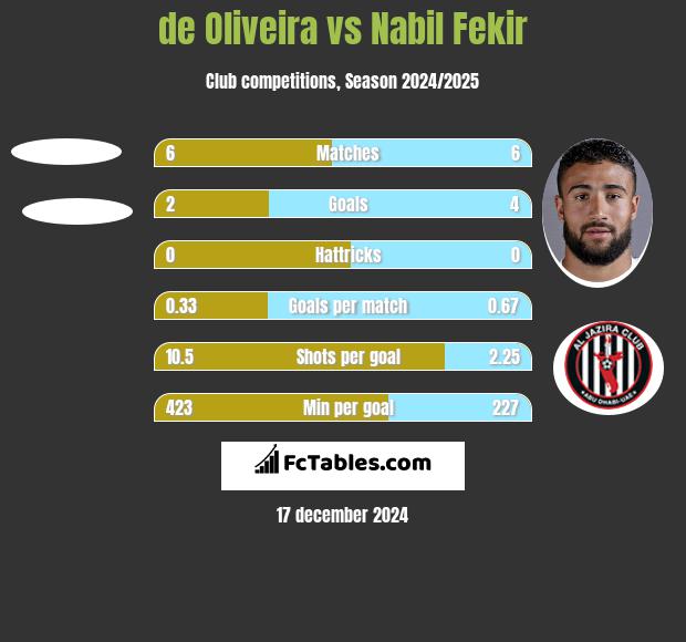 de Oliveira vs Nabil Fekir h2h player stats