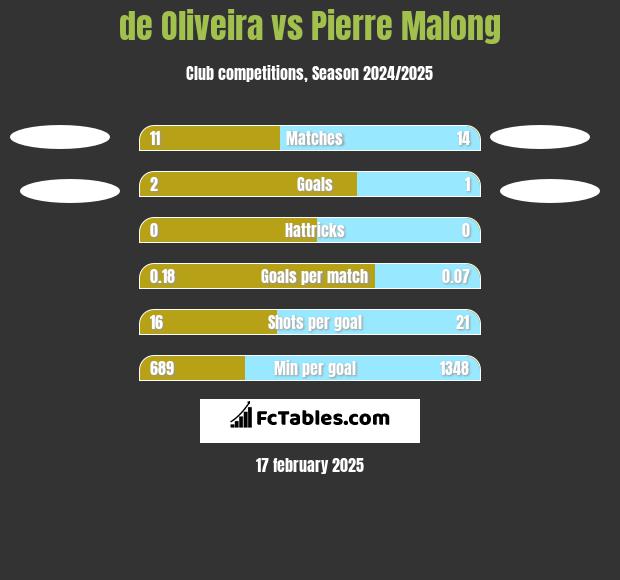 de Oliveira vs Pierre Malong h2h player stats