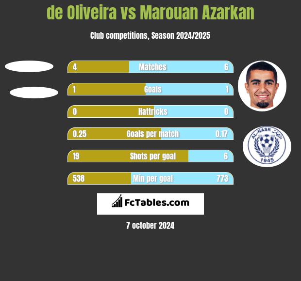 de Oliveira vs Marouan Azarkan h2h player stats