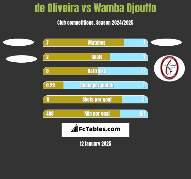 de Oliveira vs Wamba Djouffo h2h player stats