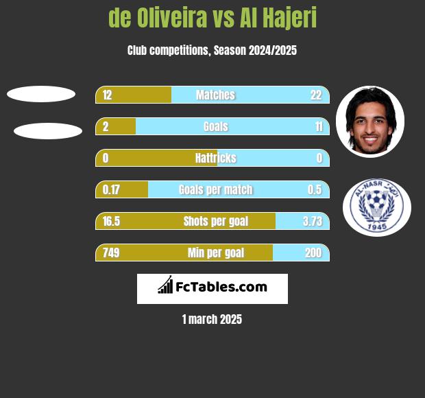 de Oliveira vs Al Hajeri h2h player stats