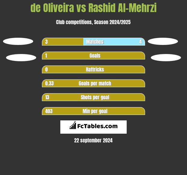 de Oliveira vs Rashid Al-Mehrzi h2h player stats