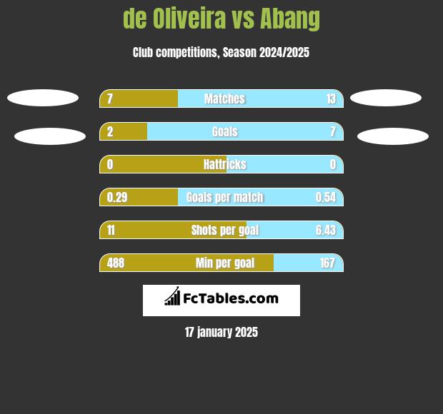 de Oliveira vs Abang h2h player stats