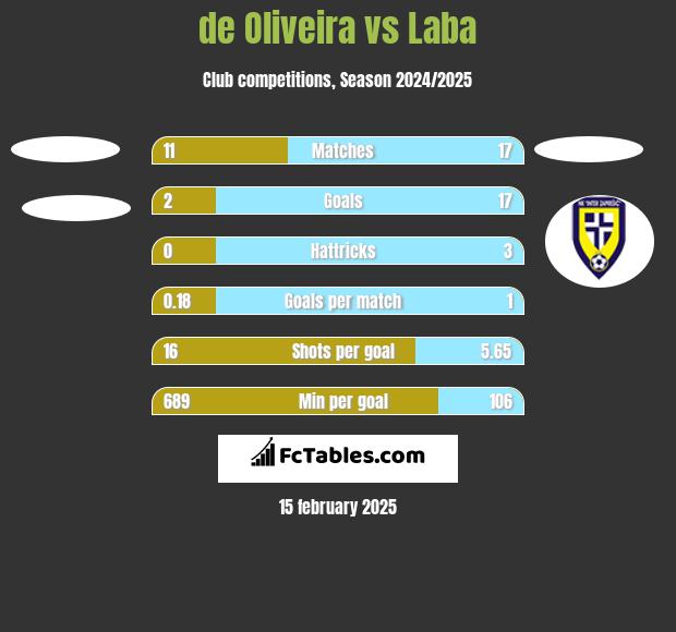 de Oliveira vs Laba h2h player stats