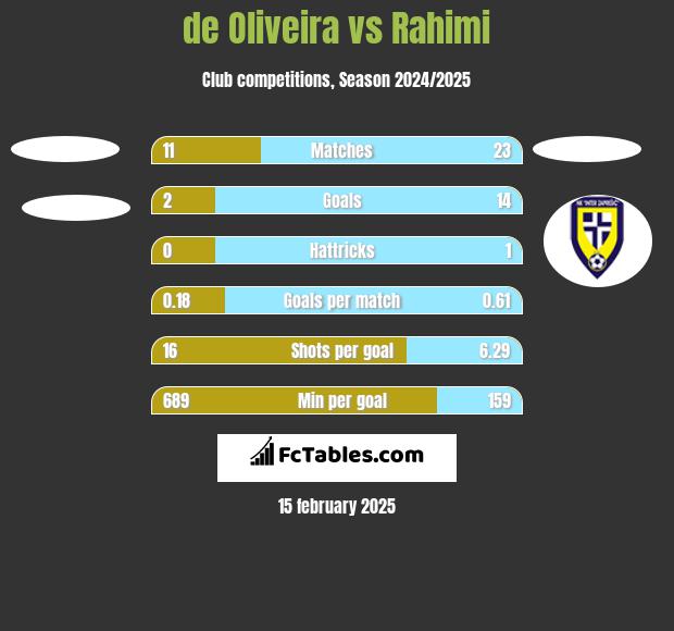 de Oliveira vs Rahimi h2h player stats