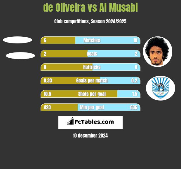 de Oliveira vs Al Musabi h2h player stats