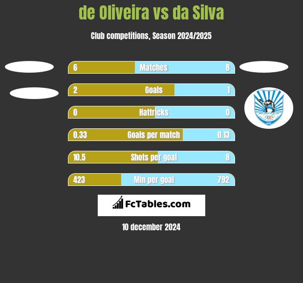 de Oliveira vs da Silva h2h player stats