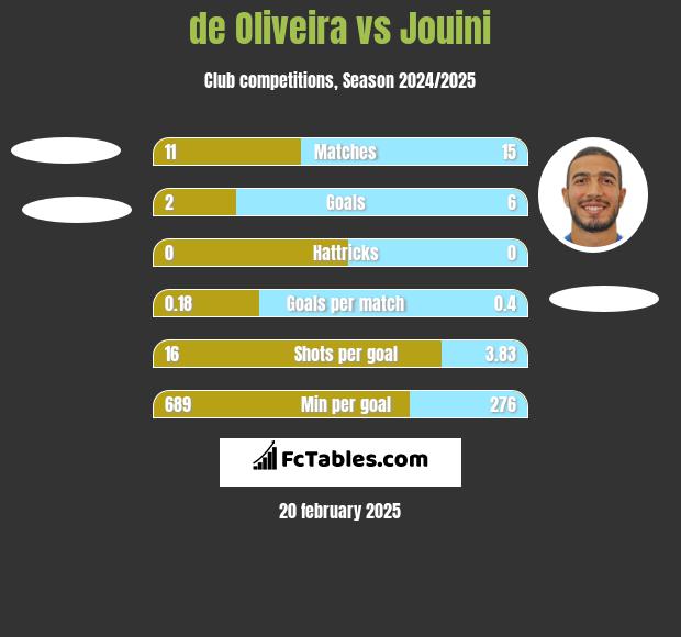 de Oliveira vs Jouini h2h player stats