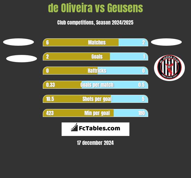 de Oliveira vs Geusens h2h player stats