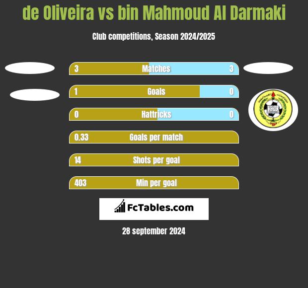 de Oliveira vs bin Mahmoud Al Darmaki h2h player stats