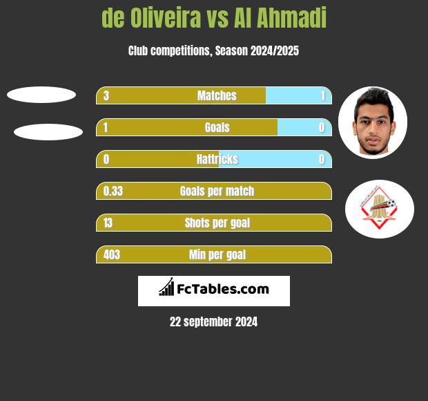 de Oliveira vs Al Ahmadi h2h player stats