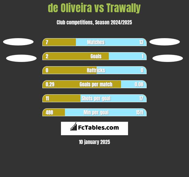 de Oliveira vs Trawally h2h player stats