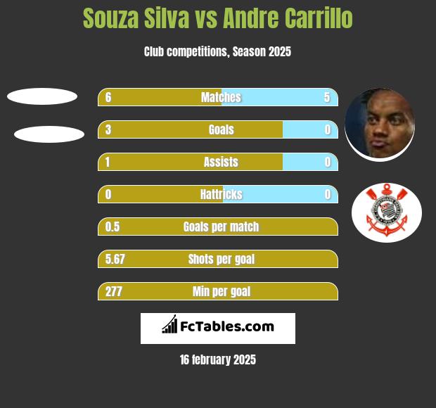 Souza Silva vs Andre Carrillo h2h player stats