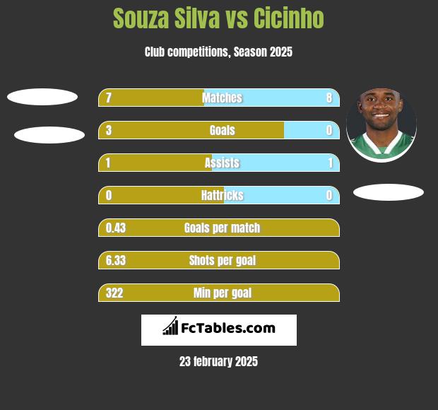 Souza Silva vs Cicinho h2h player stats