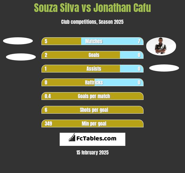 Souza Silva vs Jonathan Cafu h2h player stats