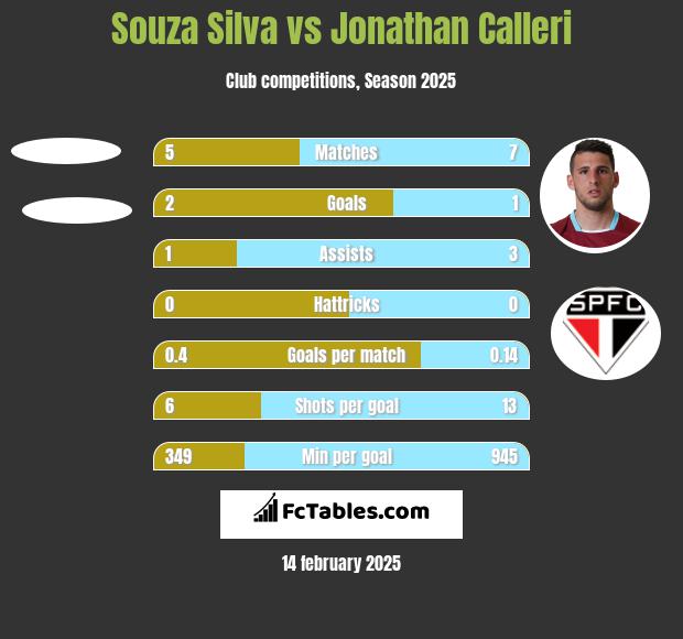 Souza Silva vs Jonathan Calleri h2h player stats