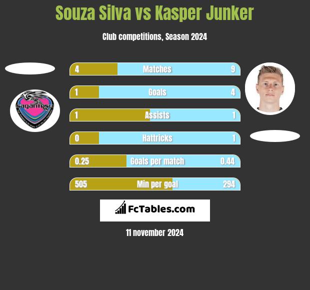 Souza Silva vs Kasper Junker h2h player stats