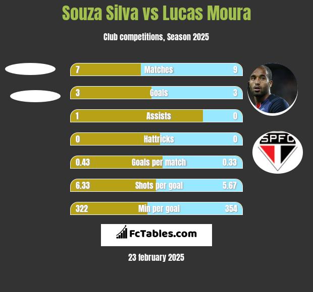 Souza Silva vs Lucas Moura h2h player stats