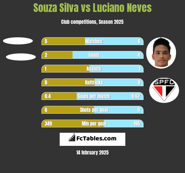 Souza Silva vs Luciano Neves h2h player stats