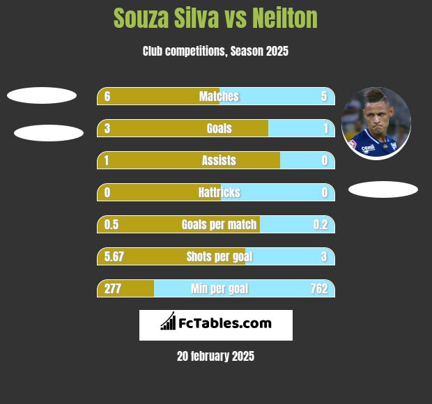 Souza Silva vs Neilton h2h player stats