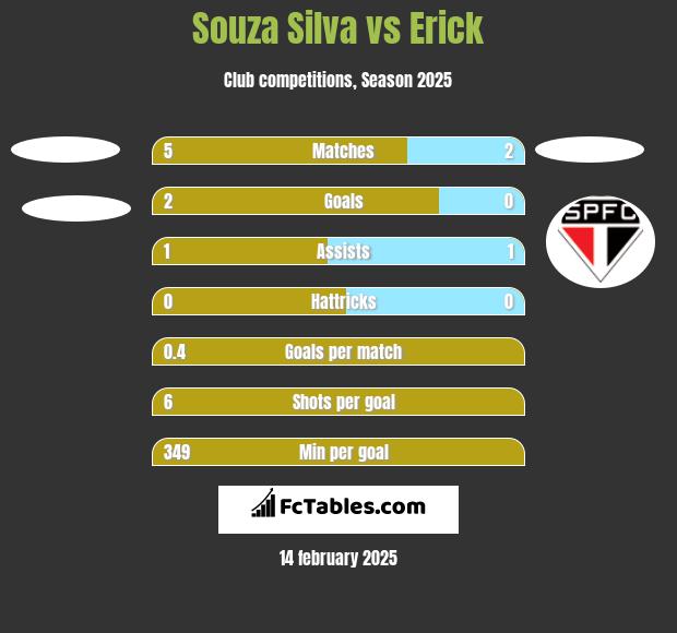 Souza Silva vs Erick h2h player stats