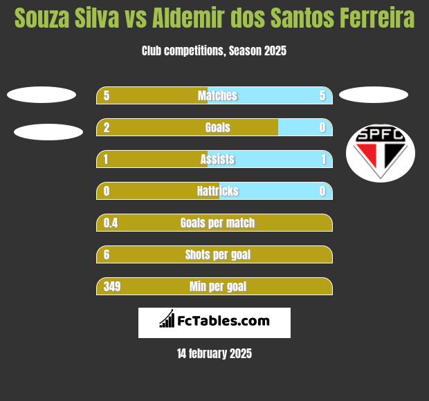 Souza Silva vs Aldemir dos Santos Ferreira h2h player stats