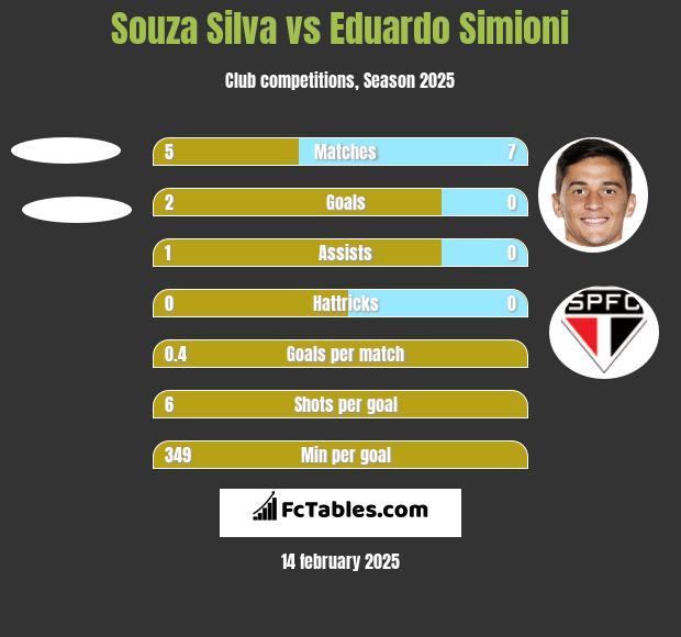 Souza Silva vs Eduardo Simioni h2h player stats