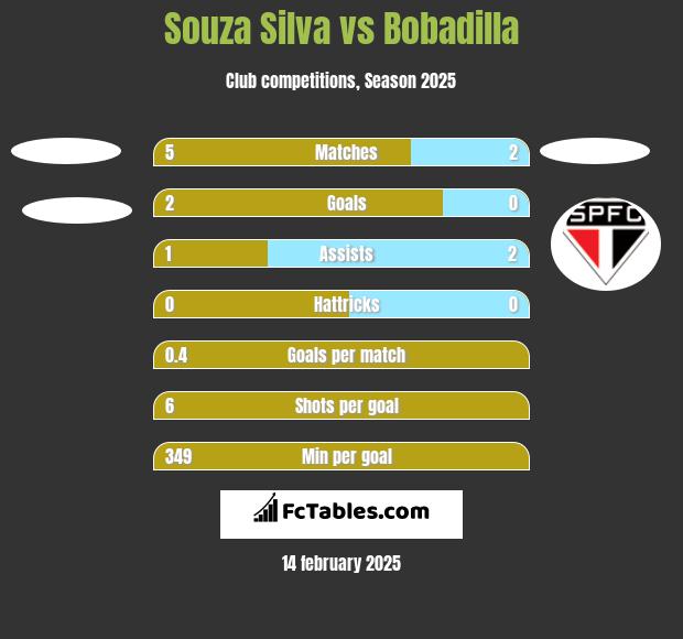 Souza Silva vs Bobadilla h2h player stats