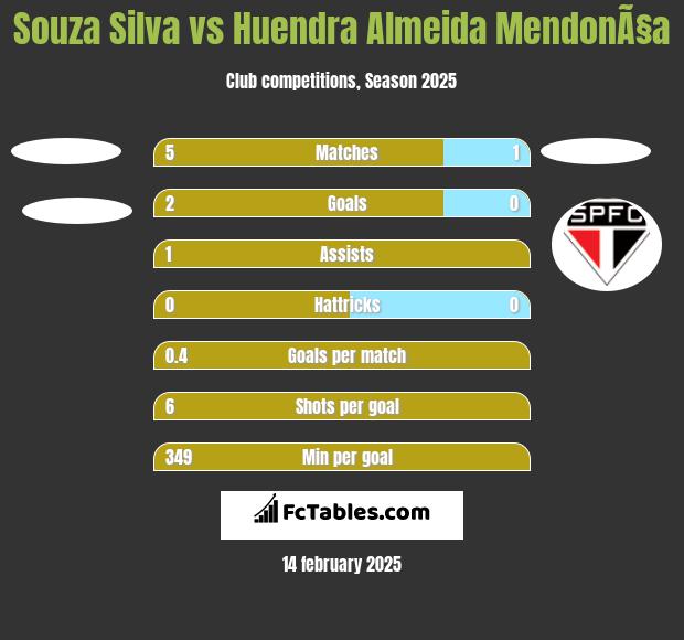 Souza Silva vs Huendra Almeida MendonÃ§a h2h player stats