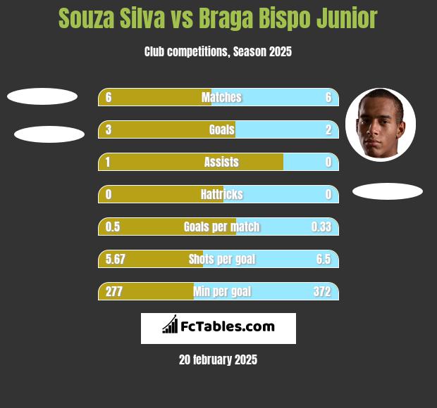 Souza Silva vs Braga Bispo Junior h2h player stats