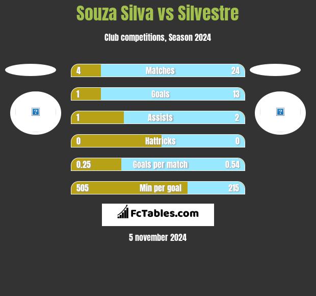 Souza Silva vs Silvestre h2h player stats