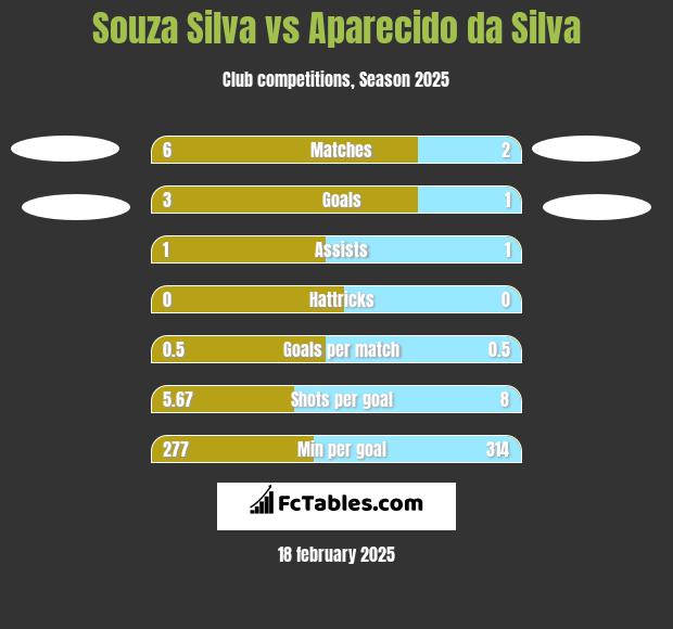 Souza Silva vs Aparecido da Silva h2h player stats