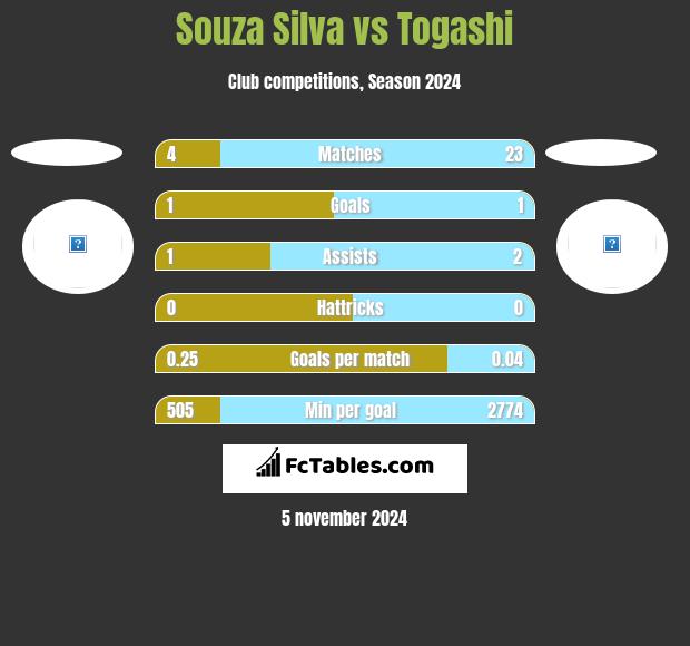 Souza Silva vs Togashi h2h player stats