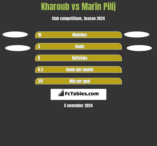 Kharoub vs Marin Pilij h2h player stats