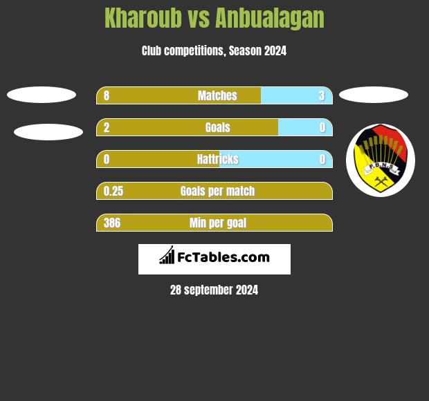 Kharoub vs Anbualagan h2h player stats