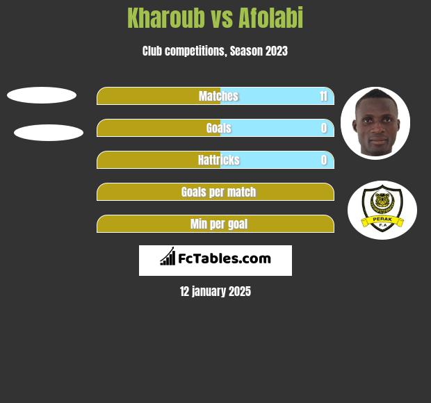 Kharoub vs Afolabi h2h player stats